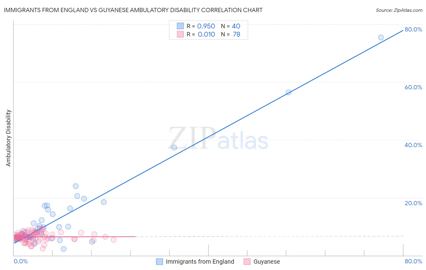 Immigrants from England vs Guyanese Ambulatory Disability