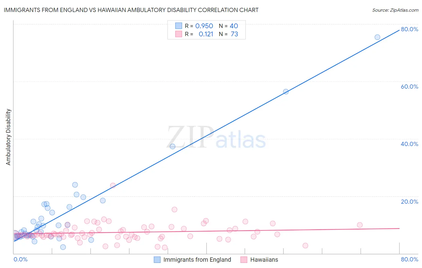 Immigrants from England vs Hawaiian Ambulatory Disability
