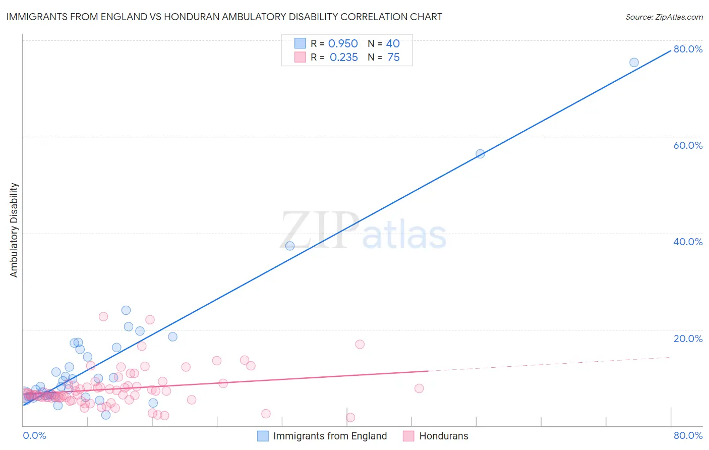 Immigrants from England vs Honduran Ambulatory Disability