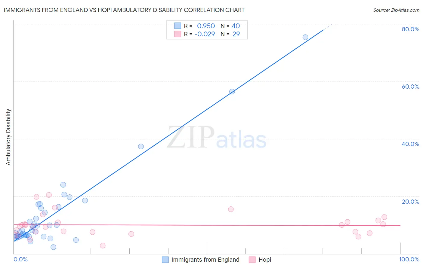 Immigrants from England vs Hopi Ambulatory Disability