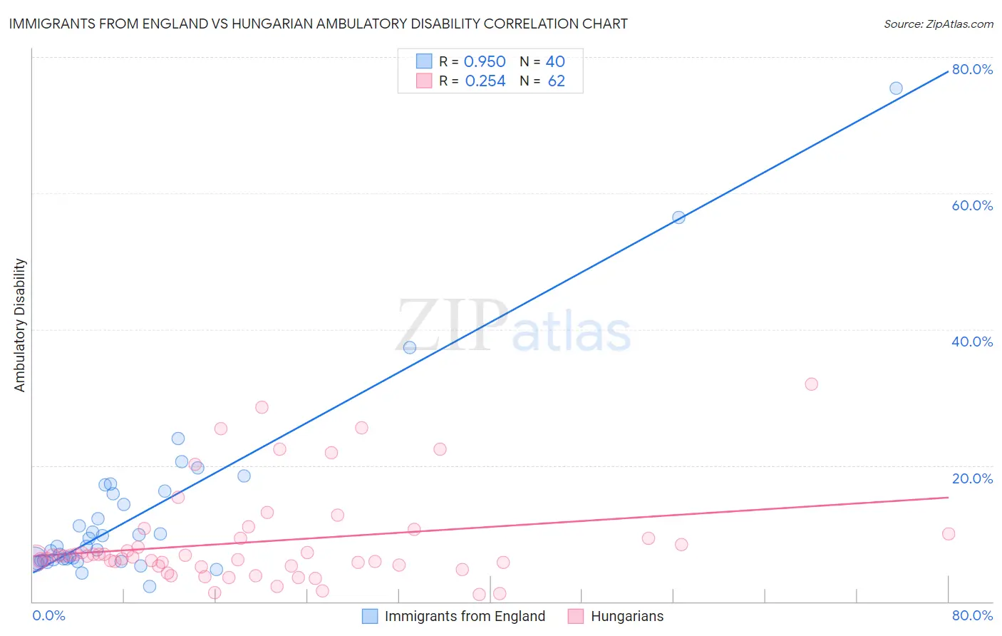 Immigrants from England vs Hungarian Ambulatory Disability