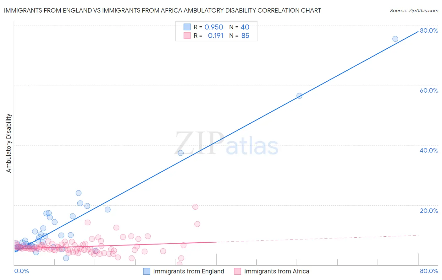 Immigrants from England vs Immigrants from Africa Ambulatory Disability