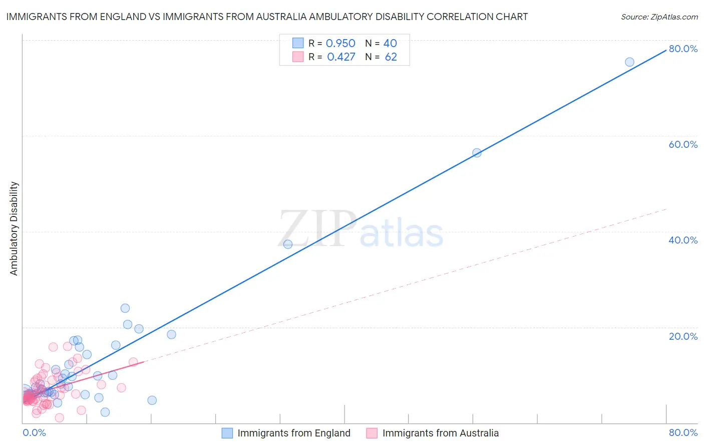 Immigrants from England vs Immigrants from Australia Ambulatory Disability