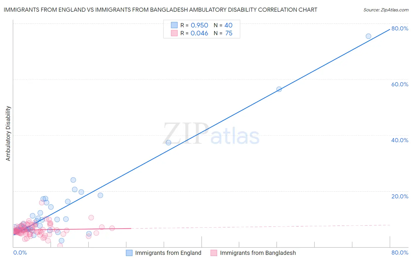 Immigrants from England vs Immigrants from Bangladesh Ambulatory Disability