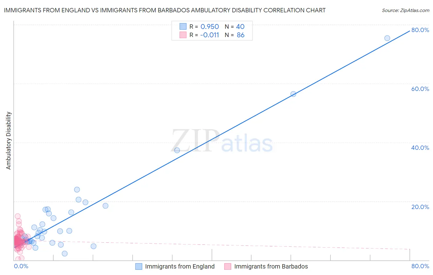 Immigrants from England vs Immigrants from Barbados Ambulatory Disability