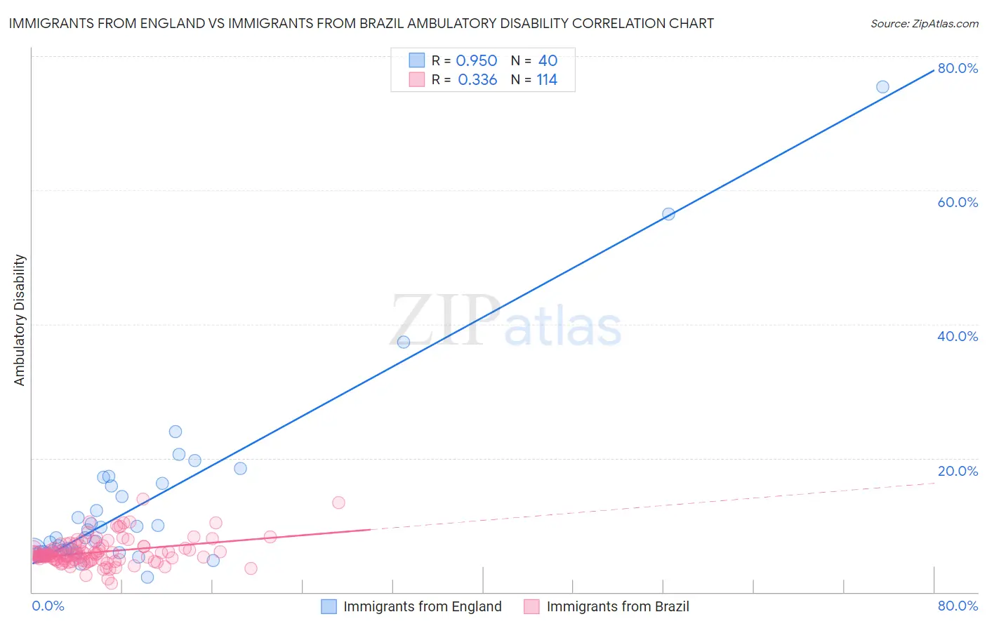 Immigrants from England vs Immigrants from Brazil Ambulatory Disability