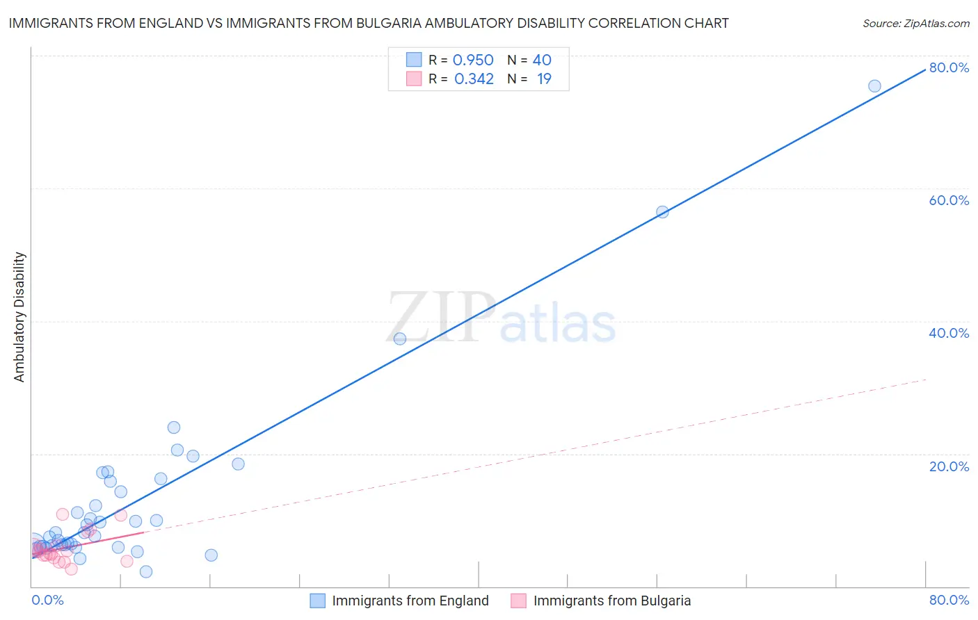 Immigrants from England vs Immigrants from Bulgaria Ambulatory Disability