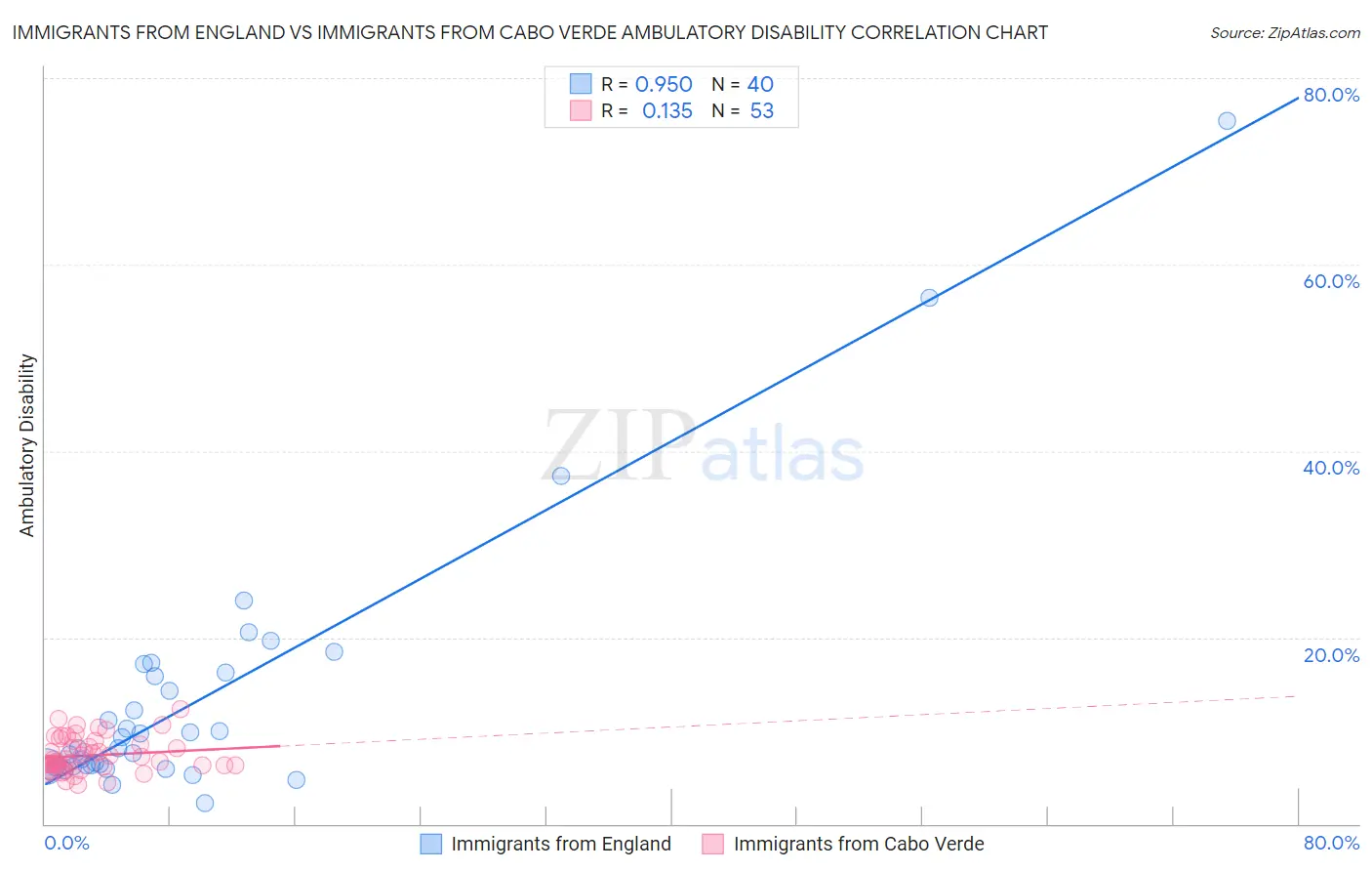 Immigrants from England vs Immigrants from Cabo Verde Ambulatory Disability
