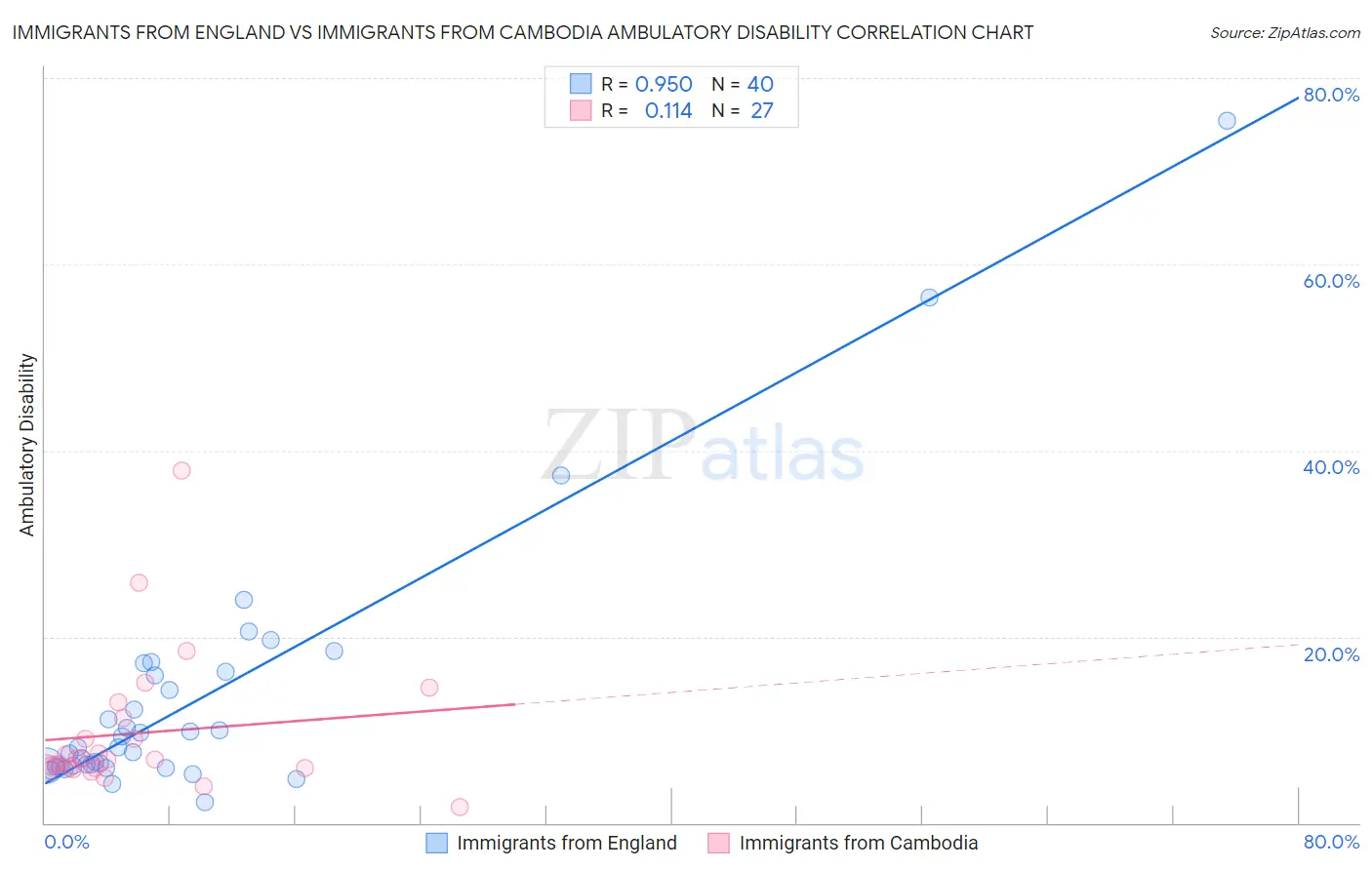 Immigrants from England vs Immigrants from Cambodia Ambulatory Disability