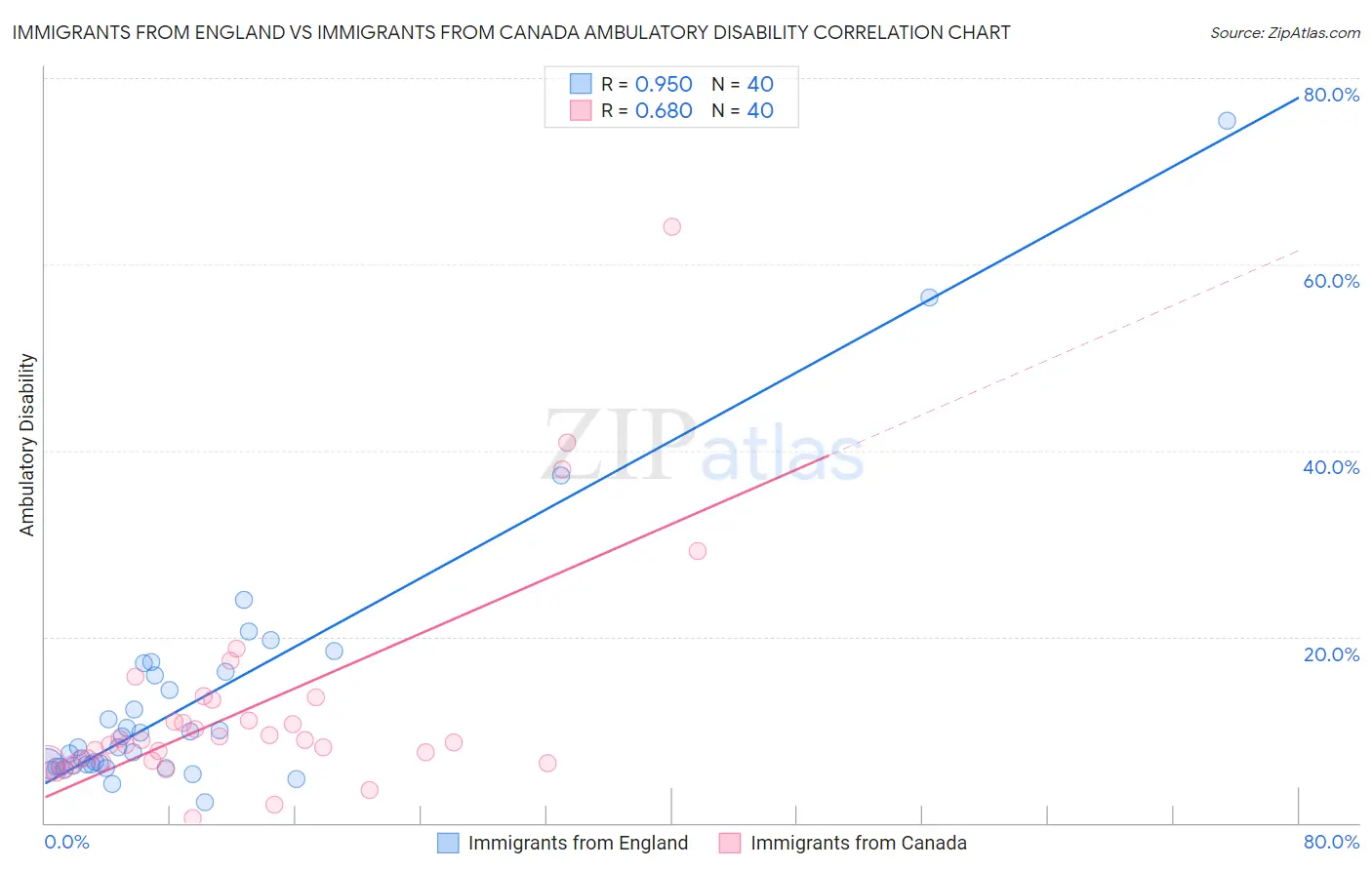 Immigrants from England vs Immigrants from Canada Ambulatory Disability