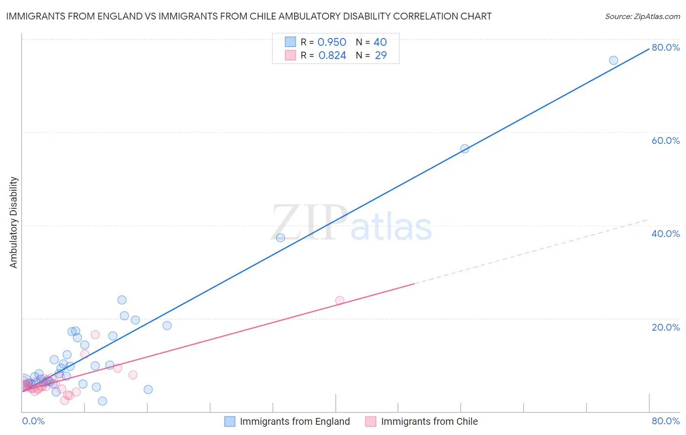 Immigrants from England vs Immigrants from Chile Ambulatory Disability