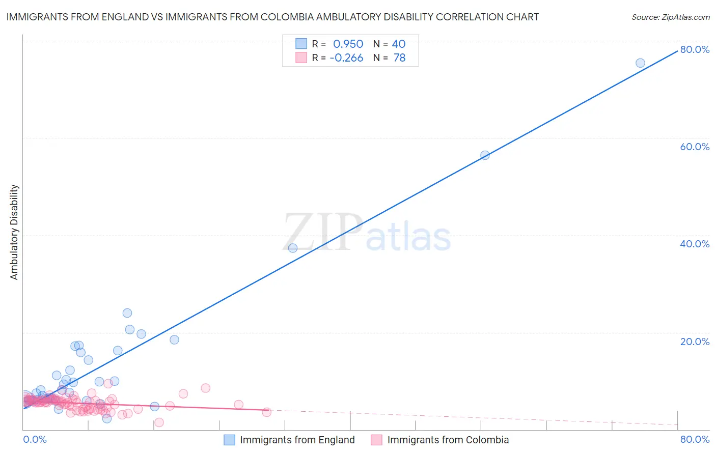 Immigrants from England vs Immigrants from Colombia Ambulatory Disability