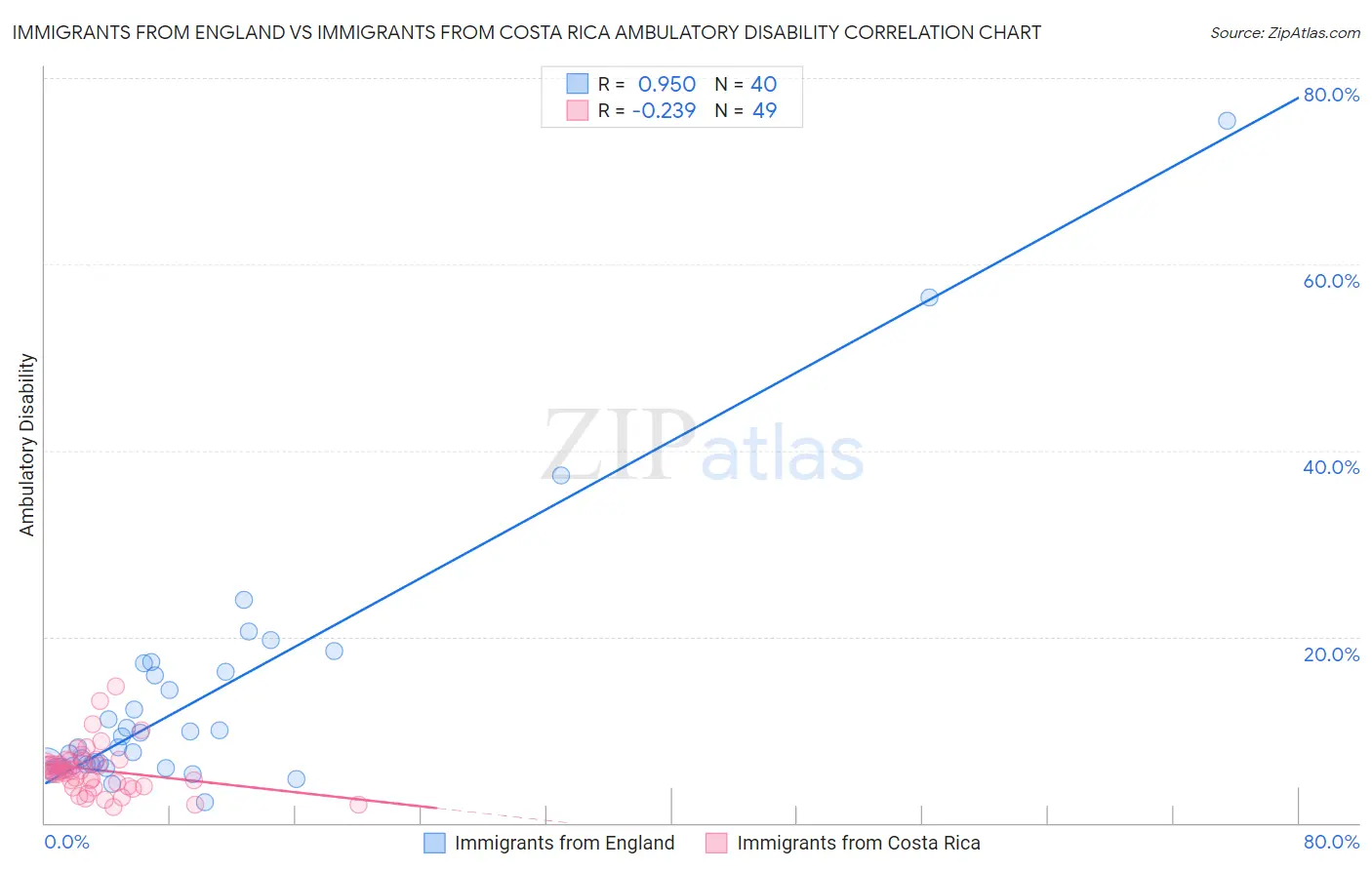 Immigrants from England vs Immigrants from Costa Rica Ambulatory Disability