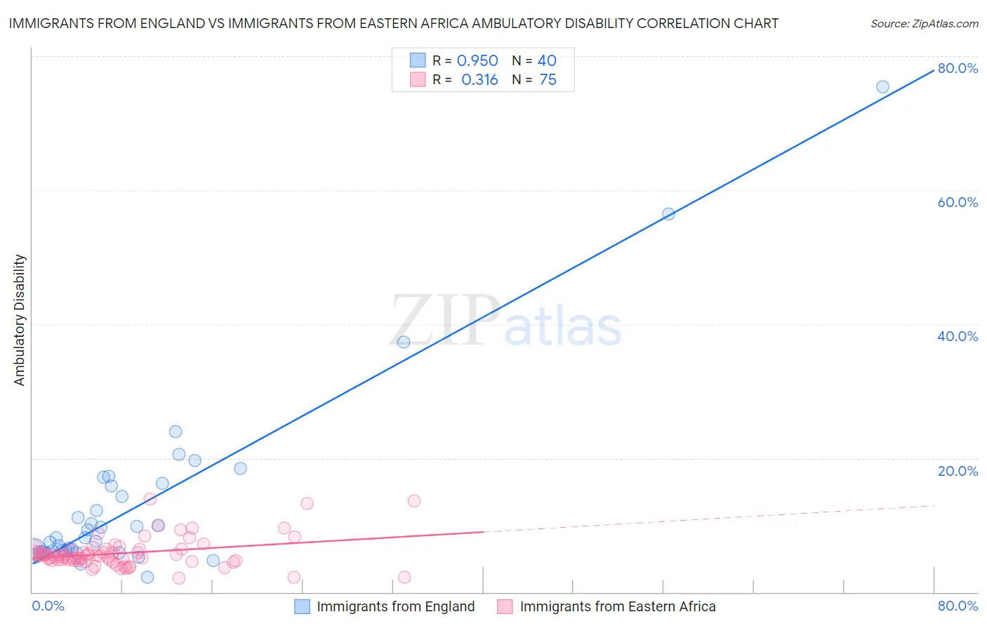 Immigrants from England vs Immigrants from Eastern Africa Ambulatory Disability
