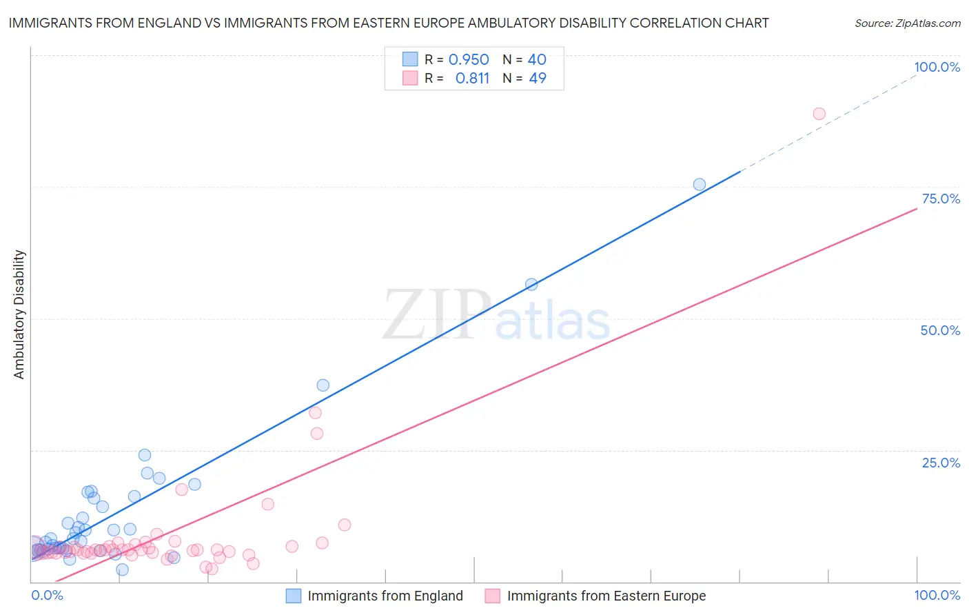 Immigrants from England vs Immigrants from Eastern Europe Ambulatory Disability
