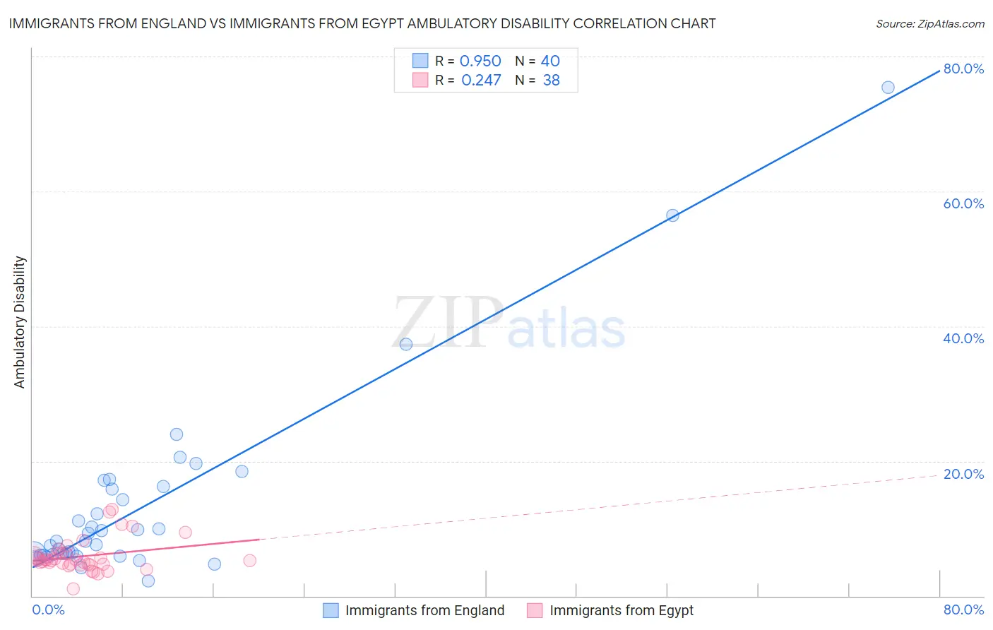 Immigrants from England vs Immigrants from Egypt Ambulatory Disability