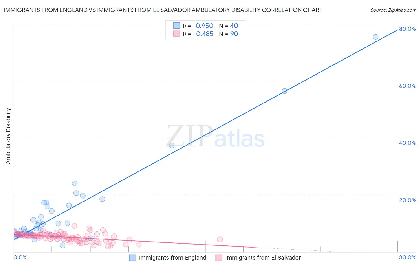 Immigrants from England vs Immigrants from El Salvador Ambulatory Disability