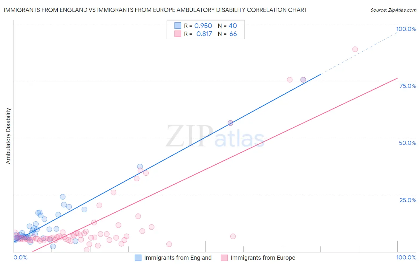 Immigrants from England vs Immigrants from Europe Ambulatory Disability