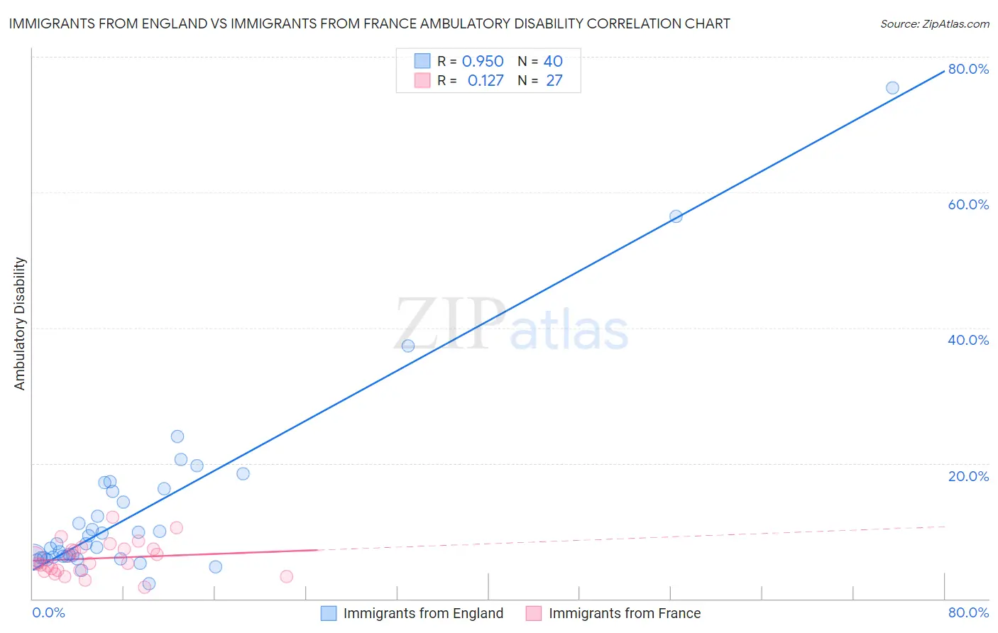 Immigrants from England vs Immigrants from France Ambulatory Disability