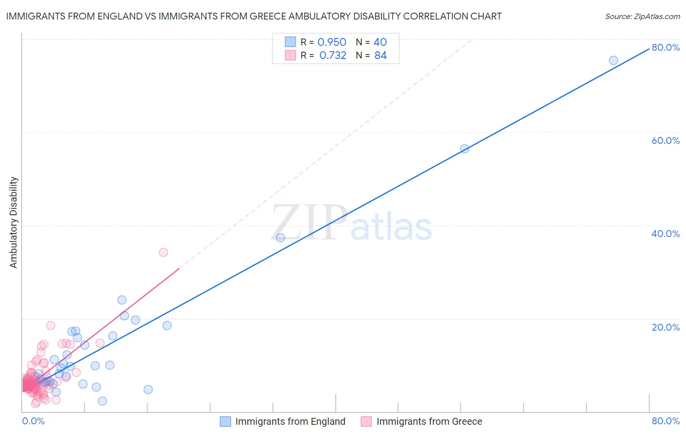 Immigrants from England vs Immigrants from Greece Ambulatory Disability