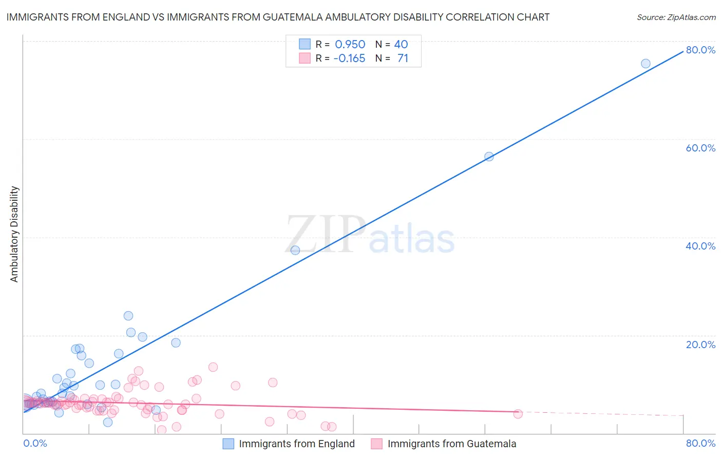 Immigrants from England vs Immigrants from Guatemala Ambulatory Disability