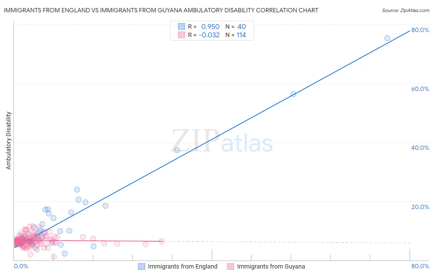 Immigrants from England vs Immigrants from Guyana Ambulatory Disability
