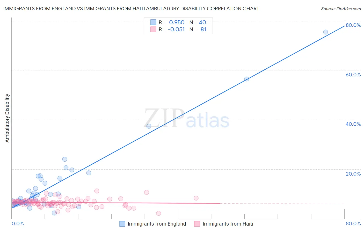 Immigrants from England vs Immigrants from Haiti Ambulatory Disability