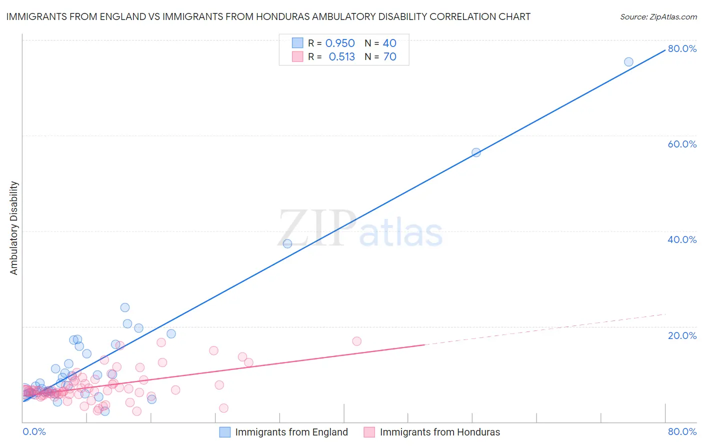 Immigrants from England vs Immigrants from Honduras Ambulatory Disability