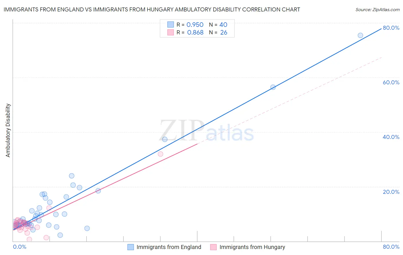 Immigrants from England vs Immigrants from Hungary Ambulatory Disability