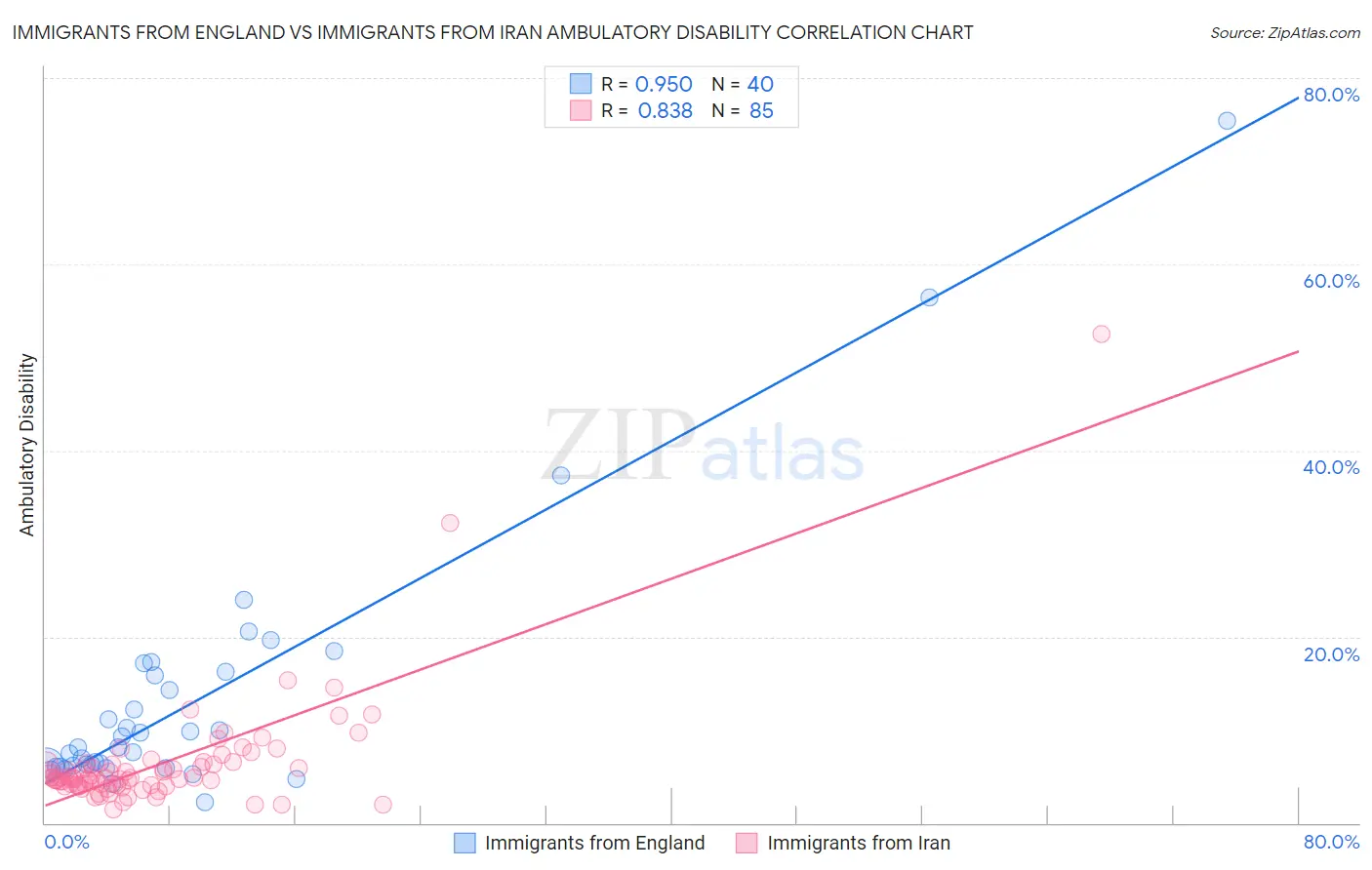 Immigrants from England vs Immigrants from Iran Ambulatory Disability