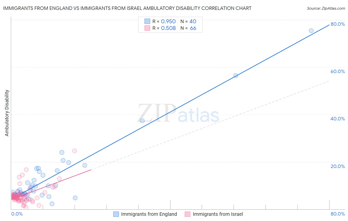 Immigrants from England vs Immigrants from Israel Ambulatory Disability