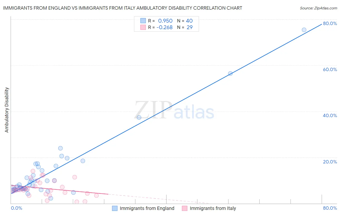 Immigrants from England vs Immigrants from Italy Ambulatory Disability
