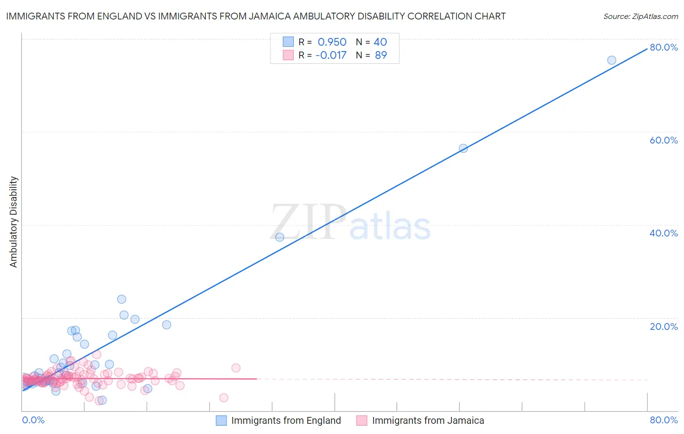 Immigrants from England vs Immigrants from Jamaica Ambulatory Disability