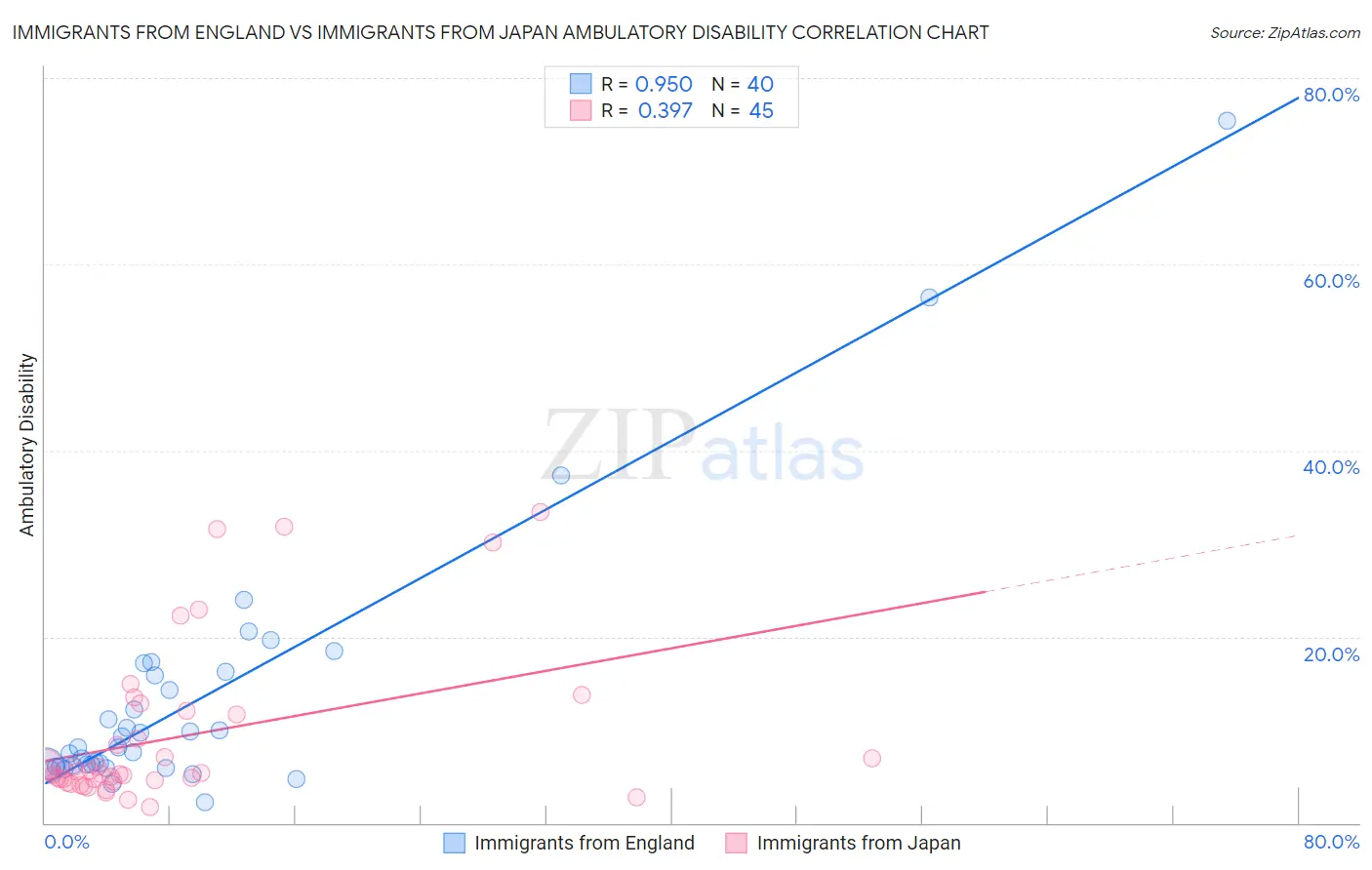Immigrants from England vs Immigrants from Japan Ambulatory Disability