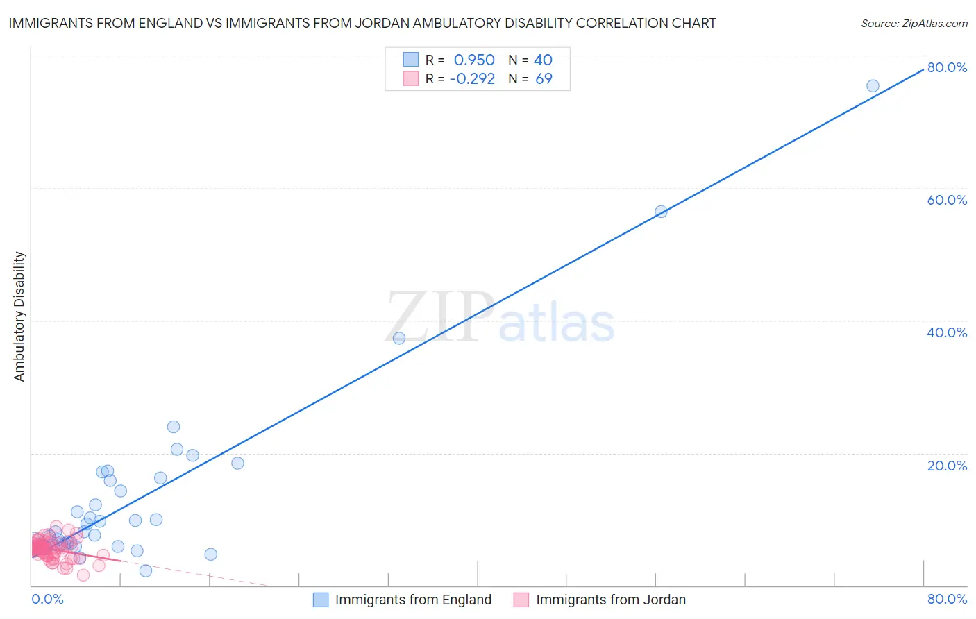 Immigrants from England vs Immigrants from Jordan Ambulatory Disability