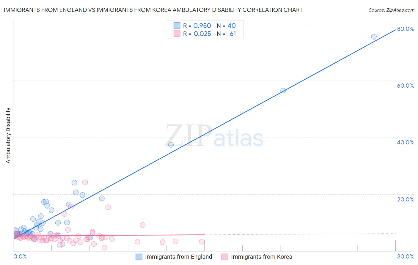 Immigrants from England vs Immigrants from Korea Ambulatory Disability