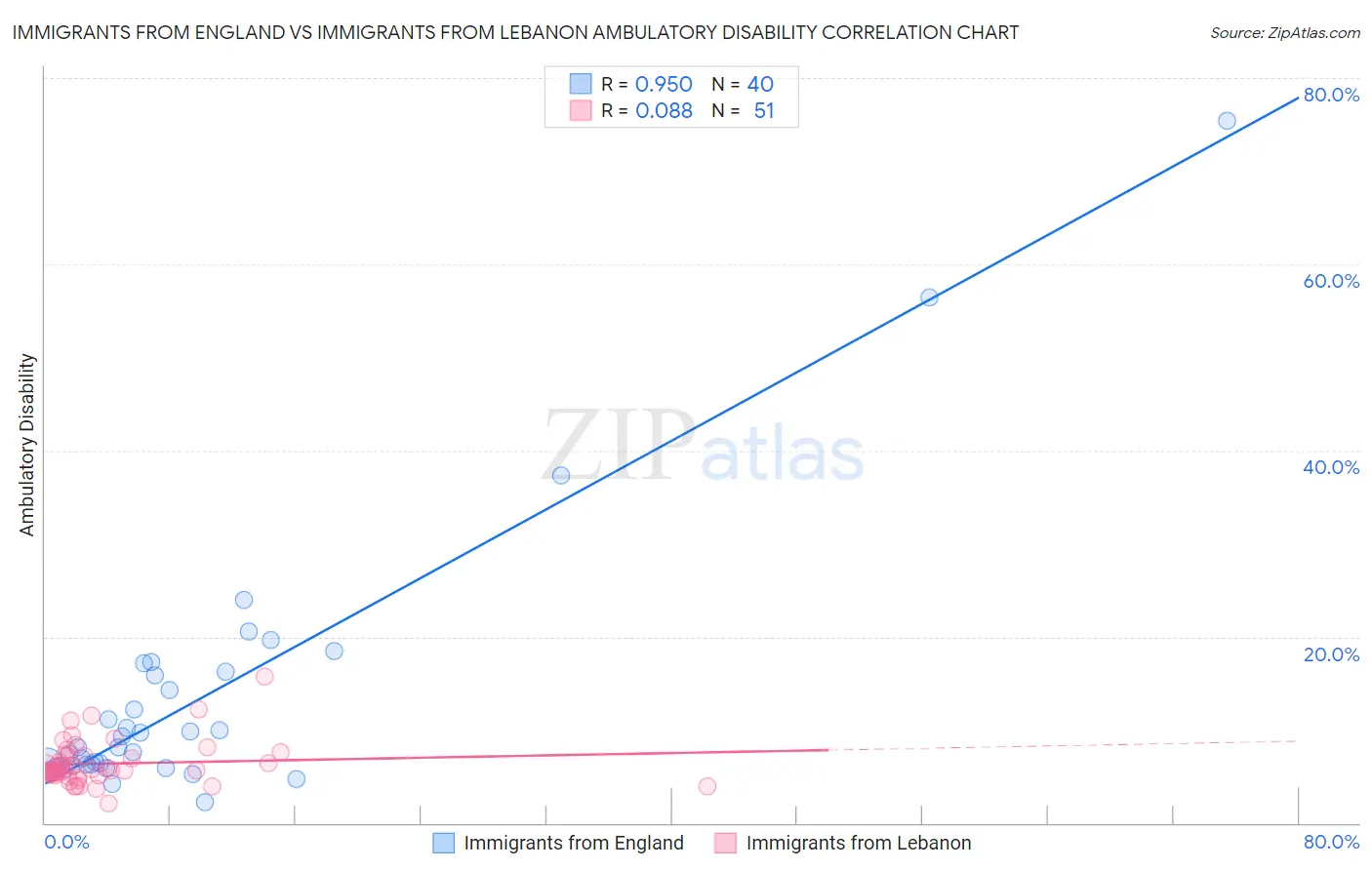 Immigrants from England vs Immigrants from Lebanon Ambulatory Disability