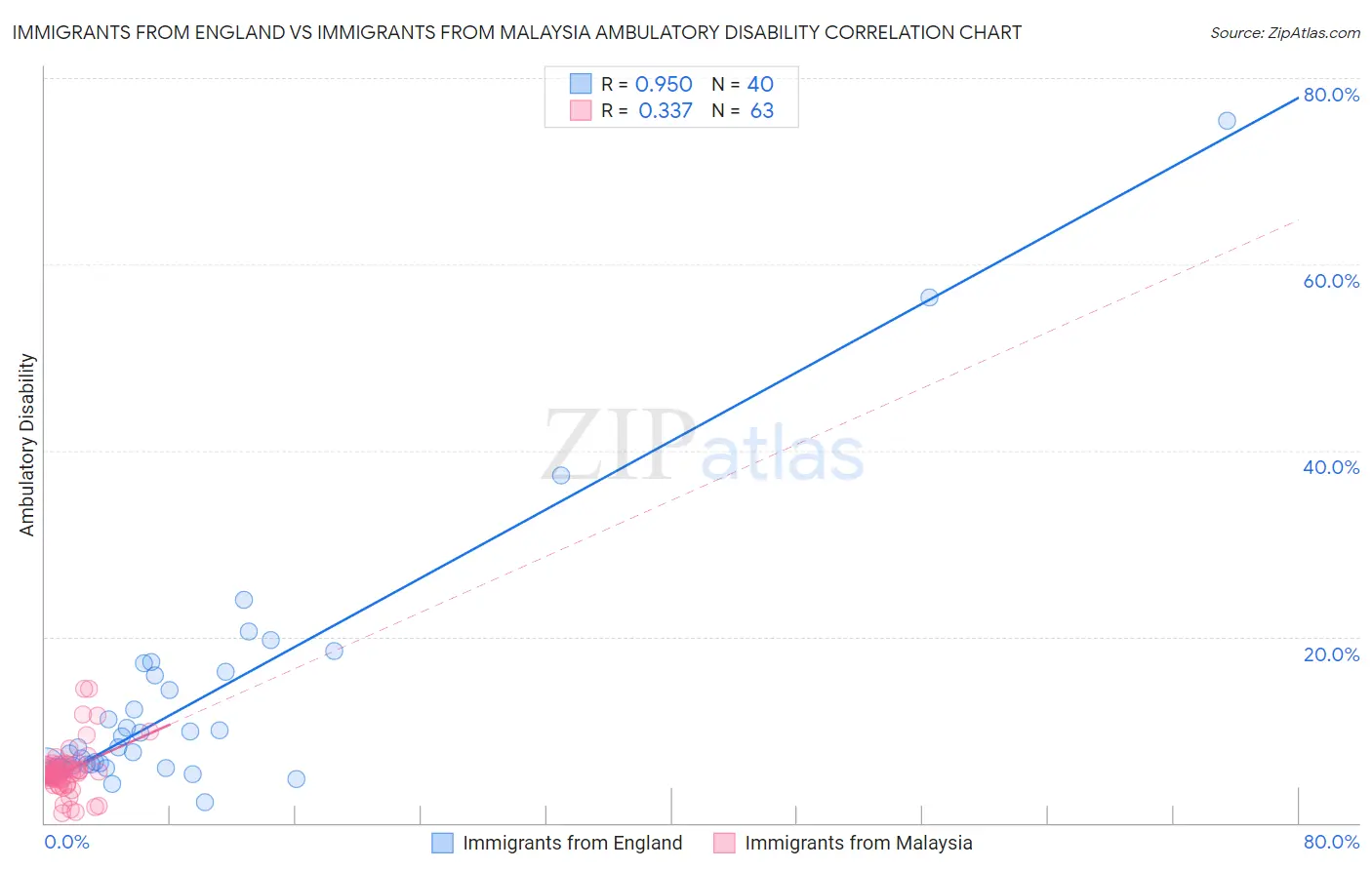 Immigrants from England vs Immigrants from Malaysia Ambulatory Disability