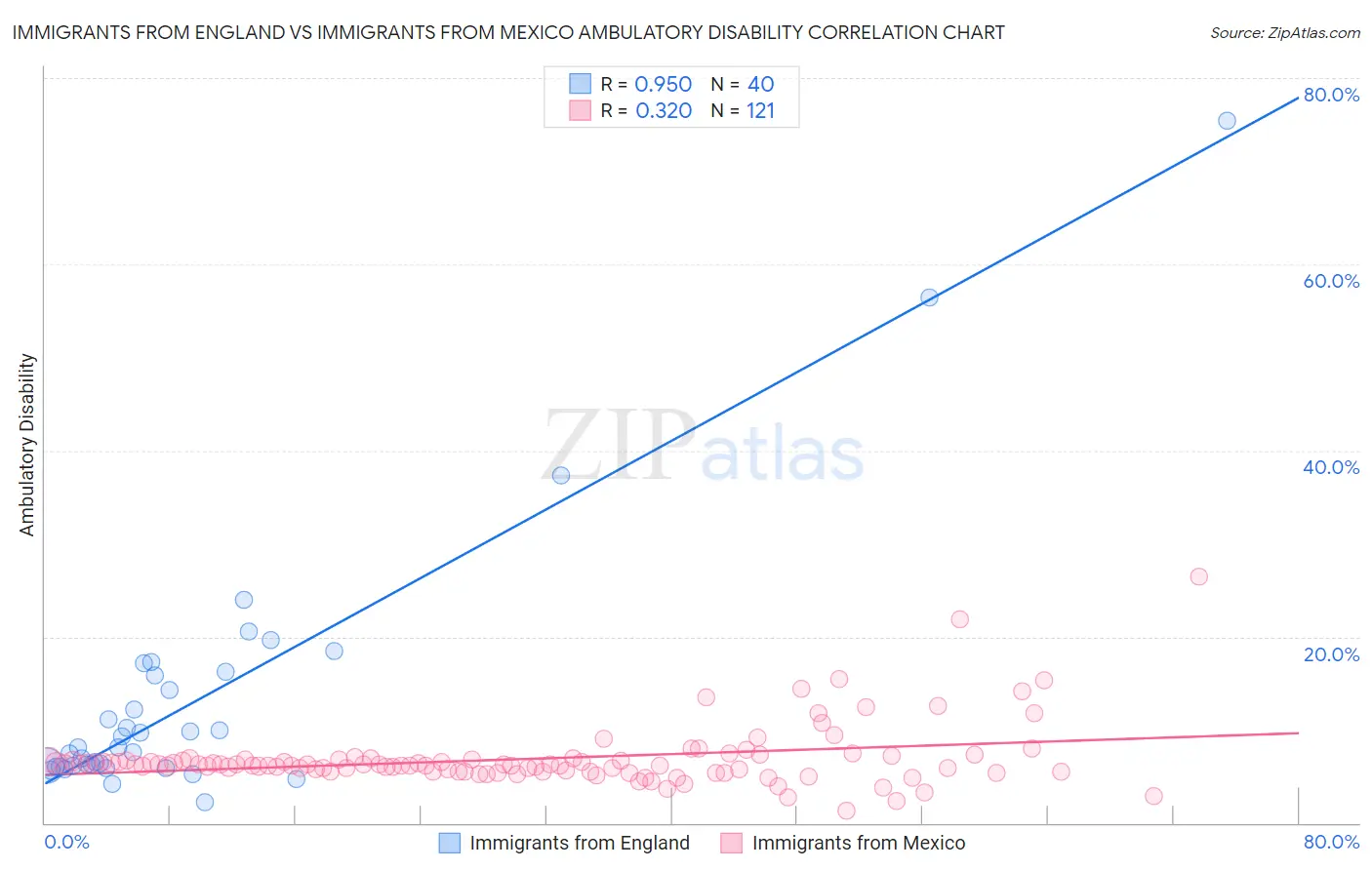 Immigrants from England vs Immigrants from Mexico Ambulatory Disability