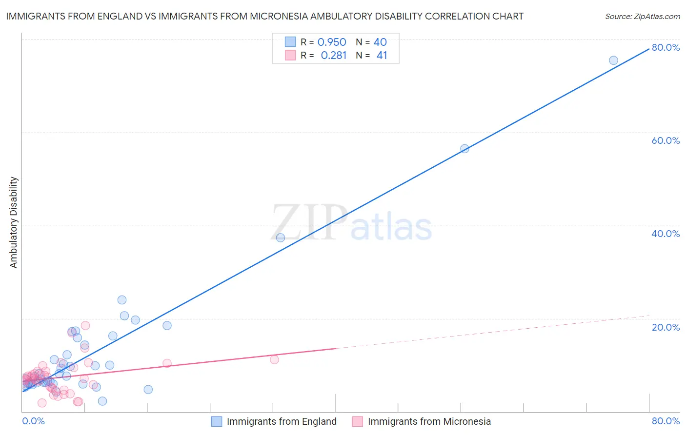 Immigrants from England vs Immigrants from Micronesia Ambulatory Disability