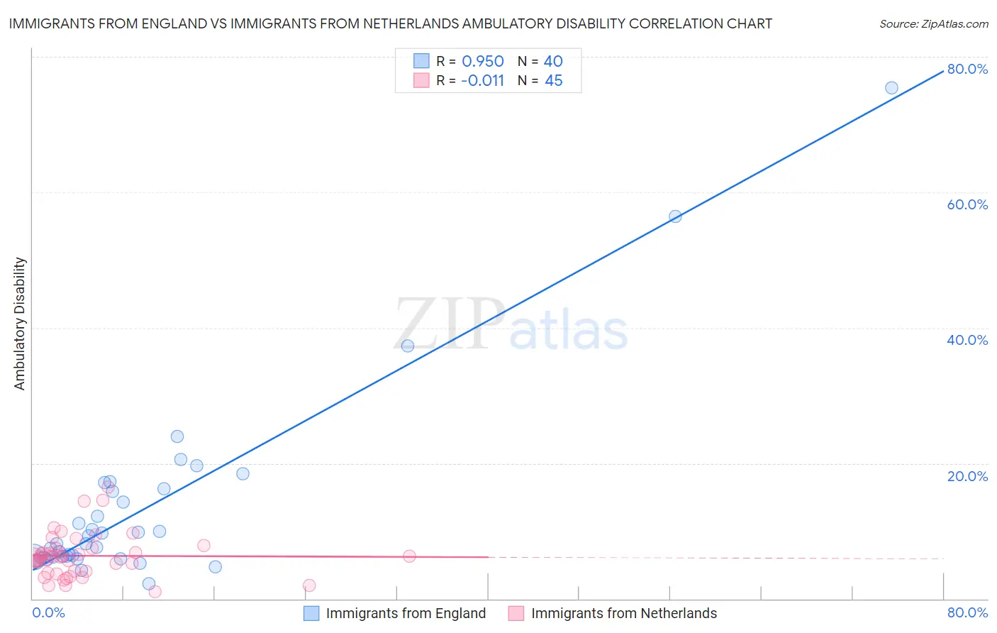 Immigrants from England vs Immigrants from Netherlands Ambulatory Disability