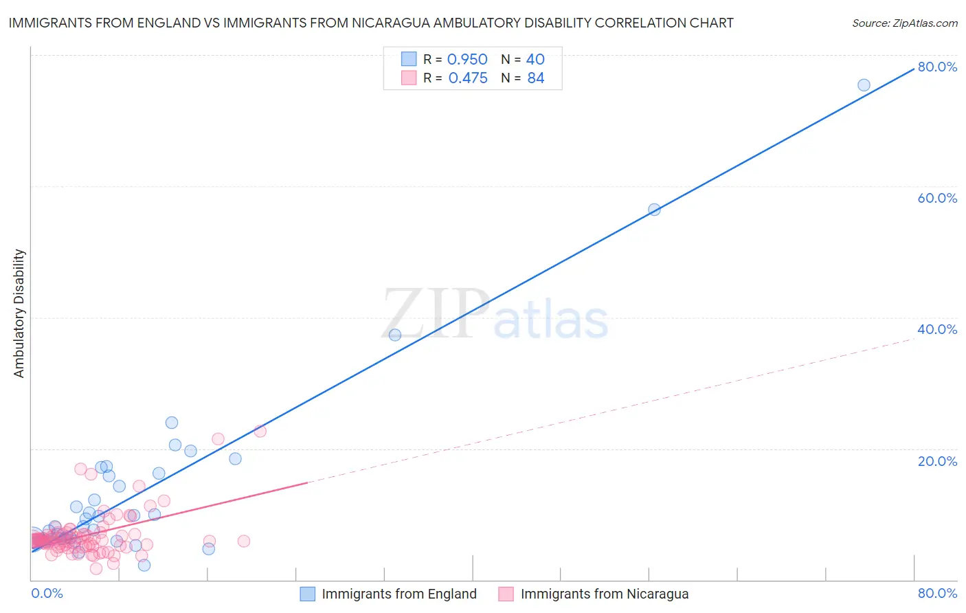 Immigrants from England vs Immigrants from Nicaragua Ambulatory Disability