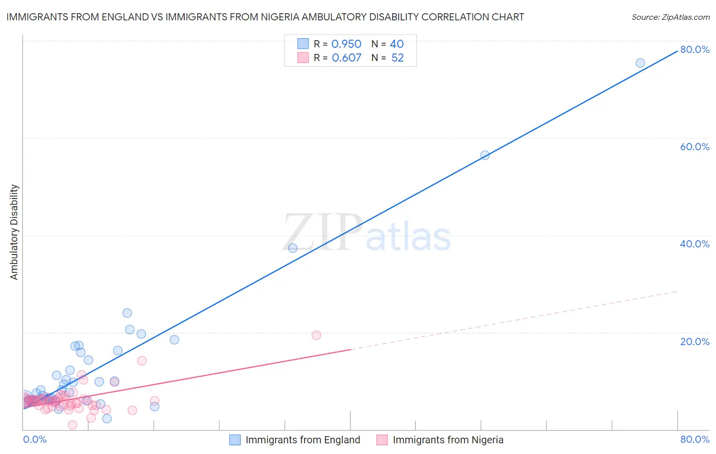 Immigrants from England vs Immigrants from Nigeria Ambulatory Disability