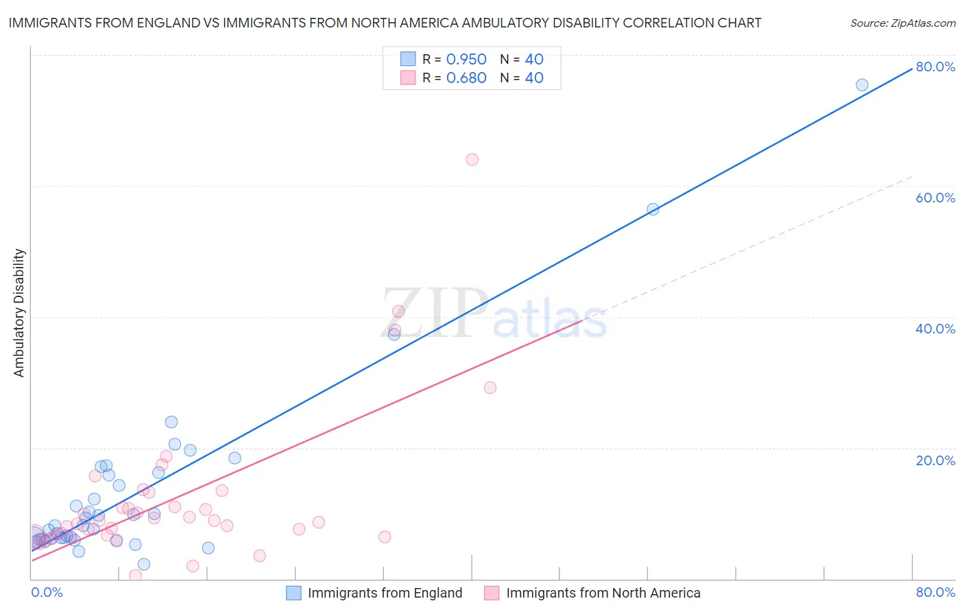 Immigrants from England vs Immigrants from North America Ambulatory Disability
