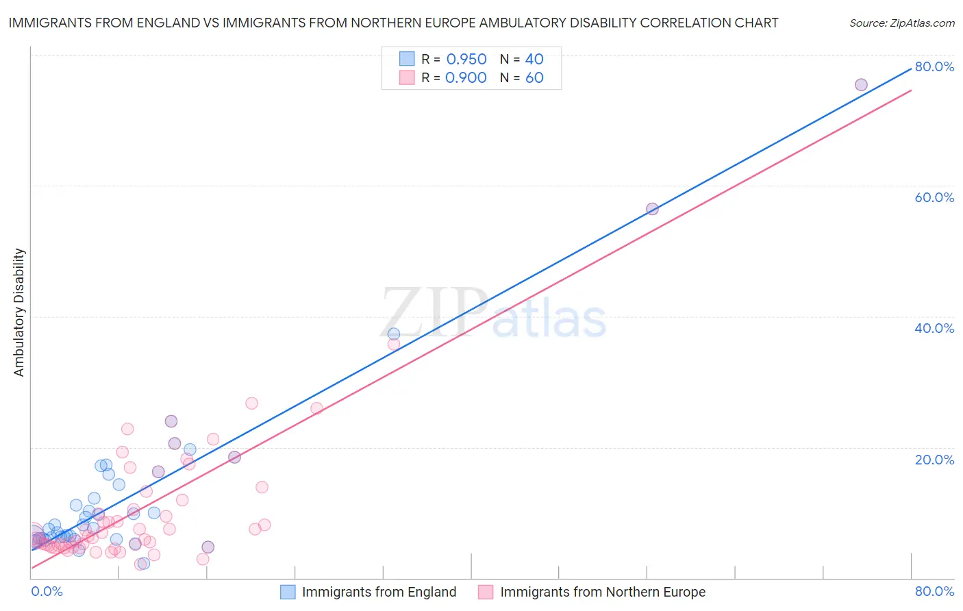 Immigrants from England vs Immigrants from Northern Europe Ambulatory Disability