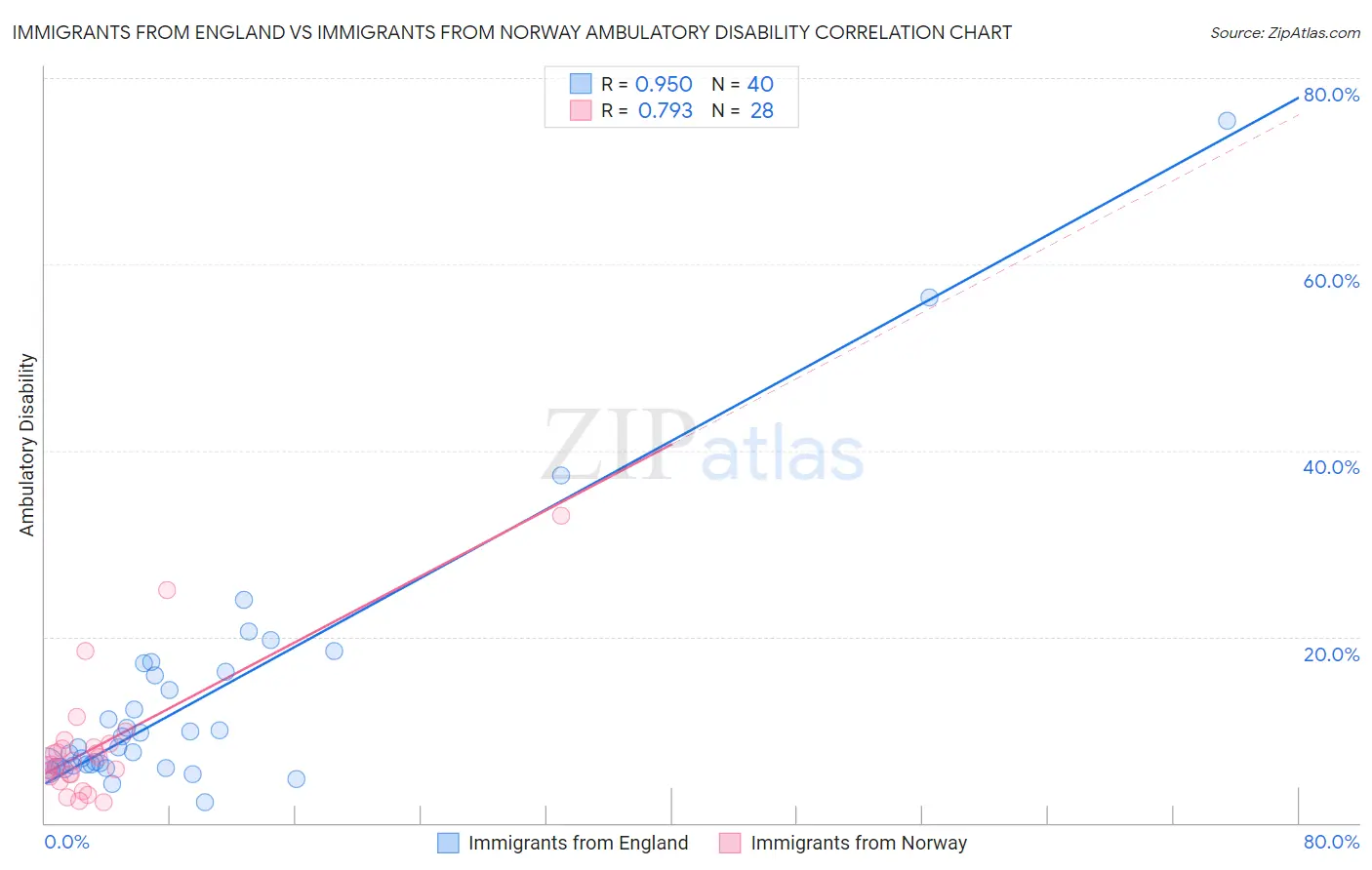 Immigrants from England vs Immigrants from Norway Ambulatory Disability