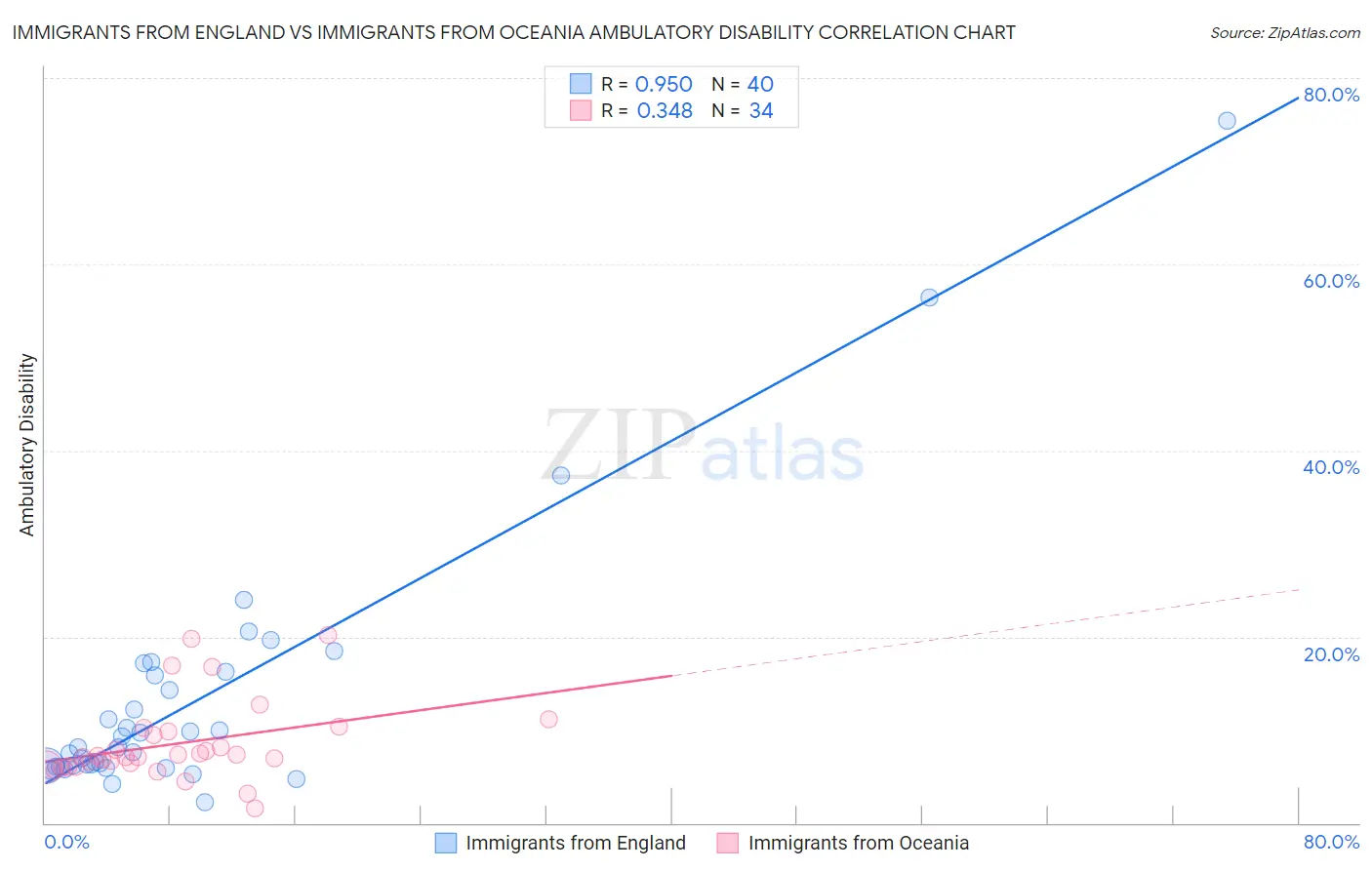 Immigrants from England vs Immigrants from Oceania Ambulatory Disability
