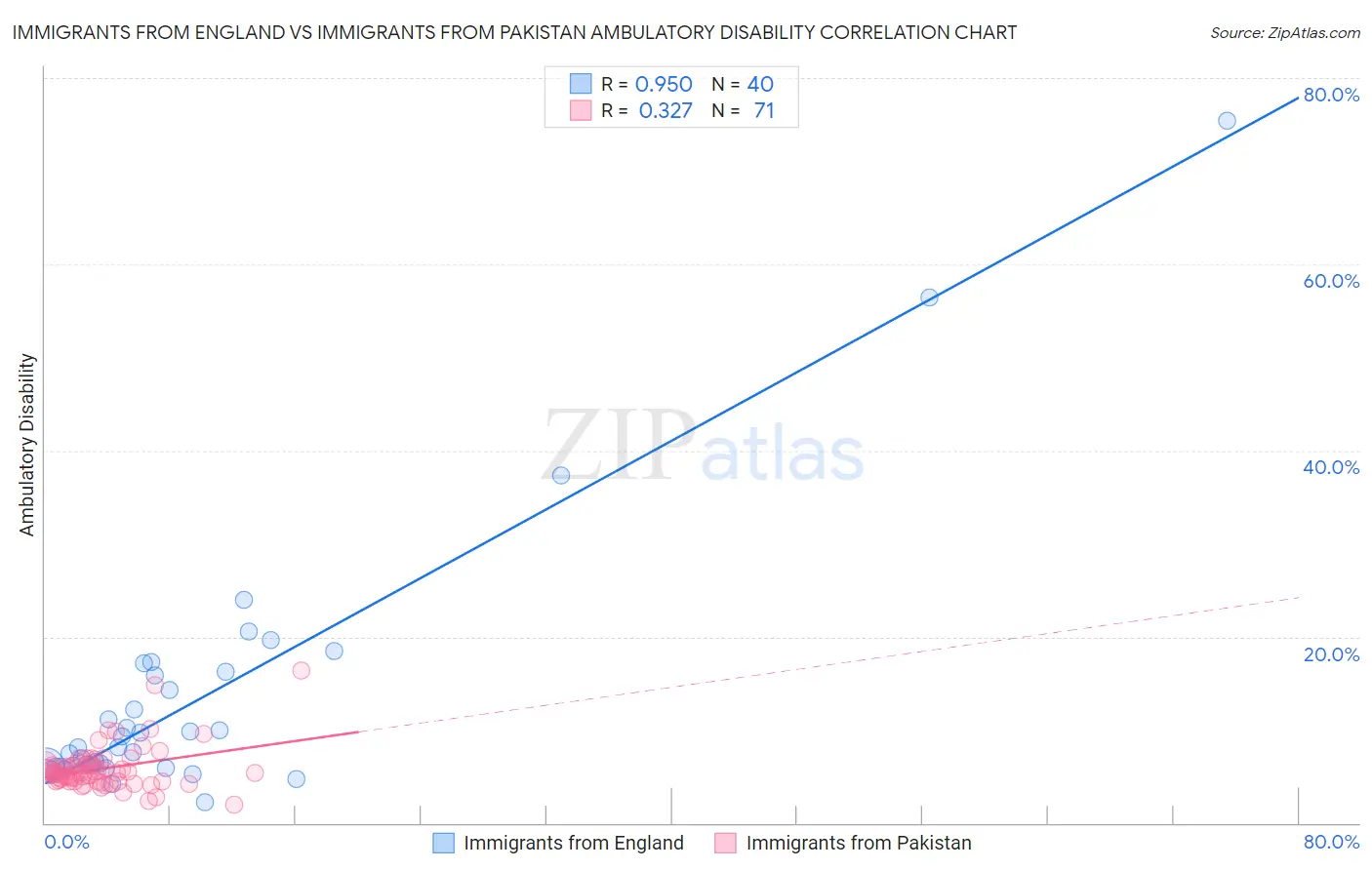 Immigrants from England vs Immigrants from Pakistan Ambulatory Disability