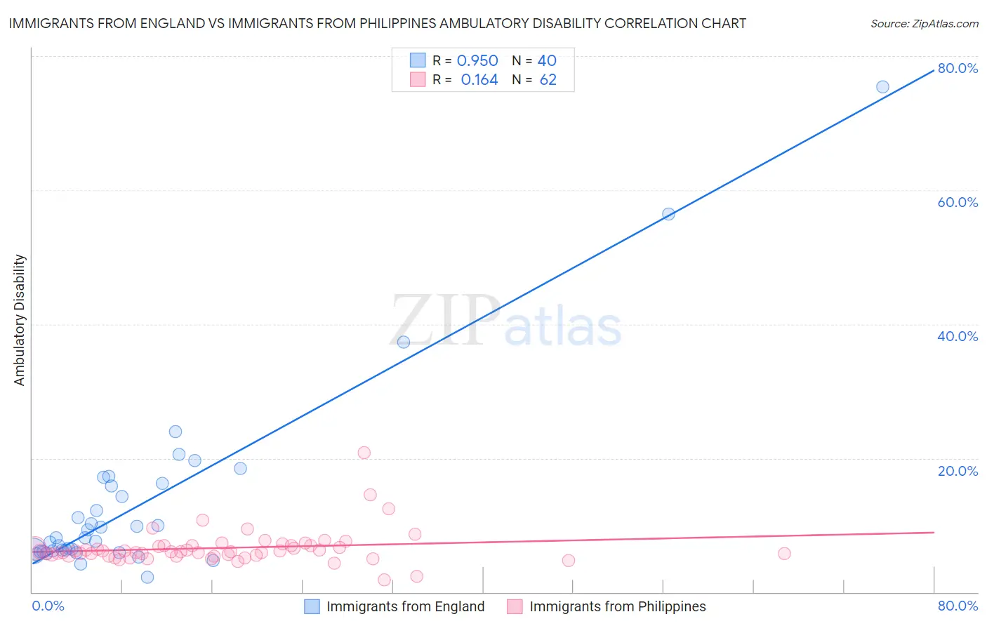 Immigrants from England vs Immigrants from Philippines Ambulatory Disability