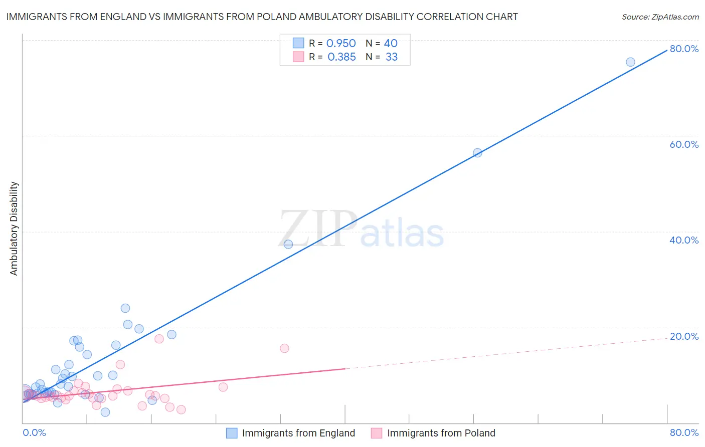 Immigrants from England vs Immigrants from Poland Ambulatory Disability